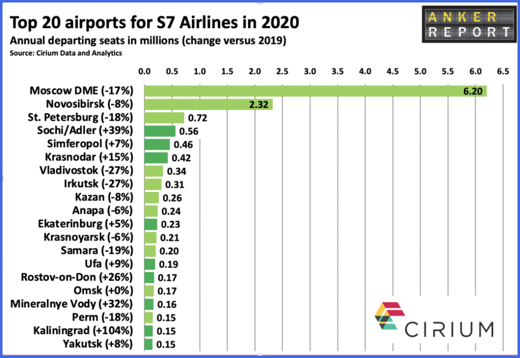 Top 20 Airports for S7 Airlines 2020