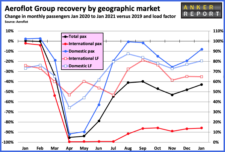 Aeroflot Group Recovery by Geo market