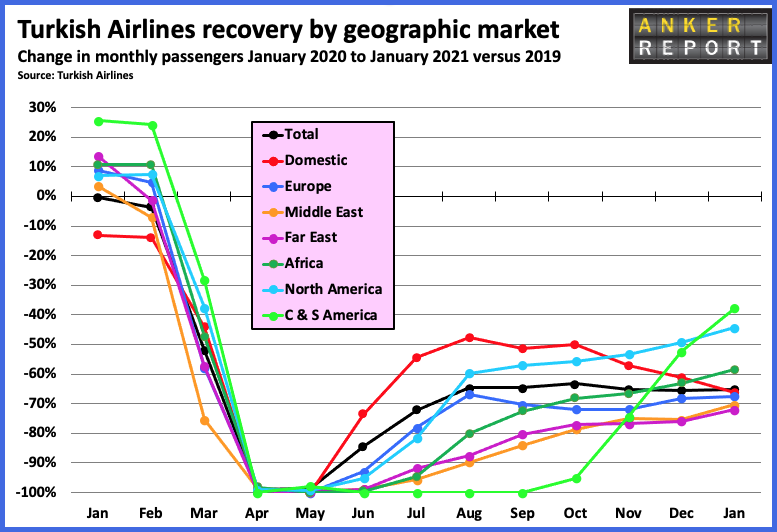 Turkish Airlines recovery by Geo Market