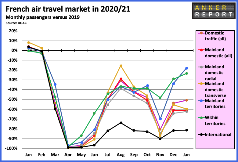 French Air Travel Market 2020/21