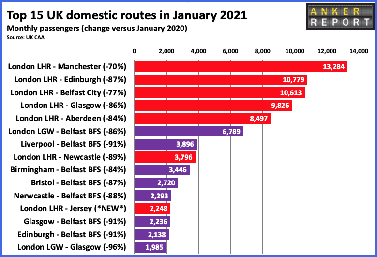 Top 15 UK Domestic routes January 2021