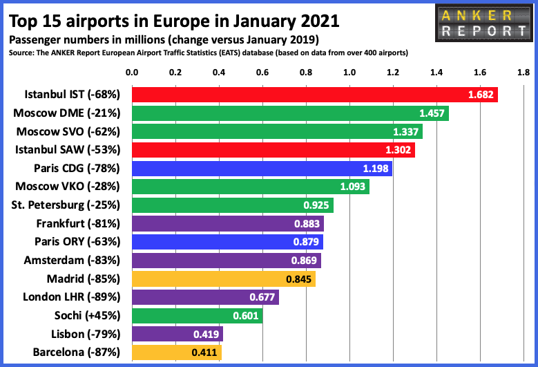 Top 15 Airports in Europe Jan 2021
