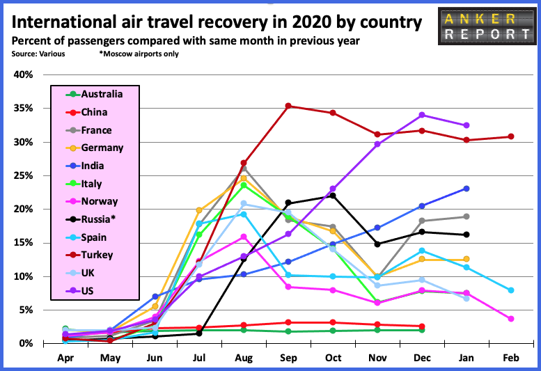 International air travel recovery 2020