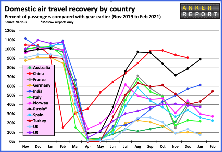 Domestic Airtravel recovery by country