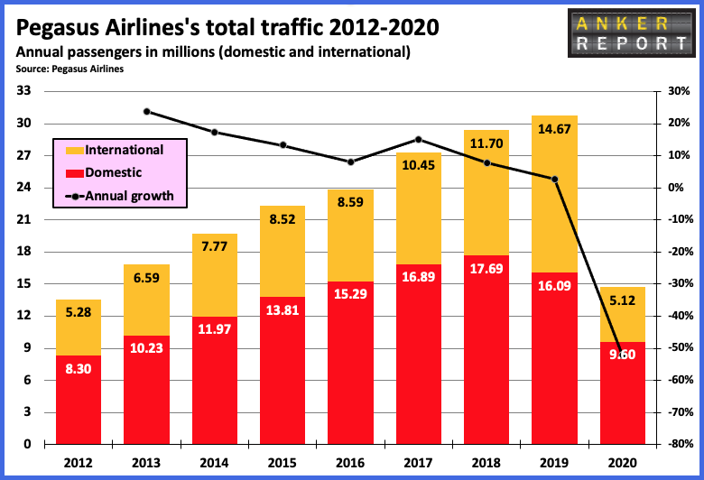 Pegasus Airlines total traffic 2012 -2020