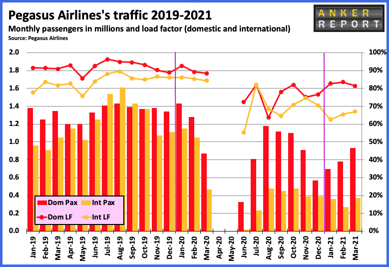 Pegasus Airlines Traffic 2019 - 2021