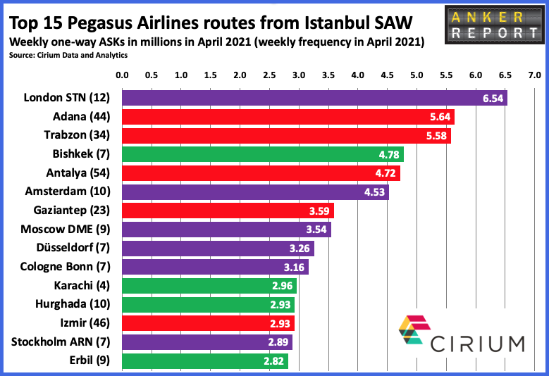 Top 15 Pegasus Airlines routes from Istanbul SAW