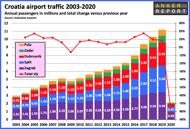Croatia Airport Traffic 2003-2020