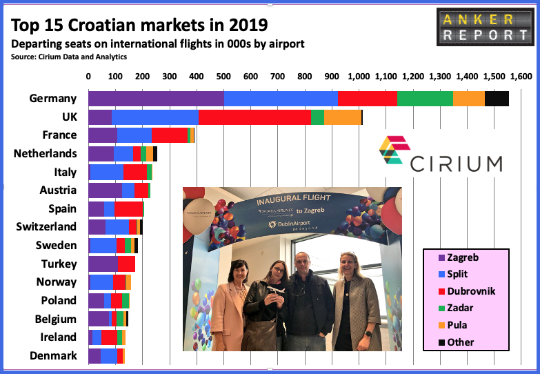 Top 15 Croatian Markets in 2019