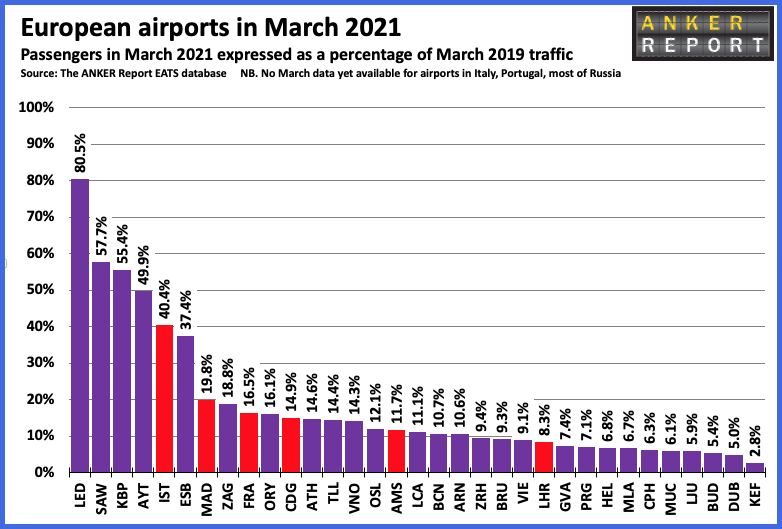 European Airports March 2021