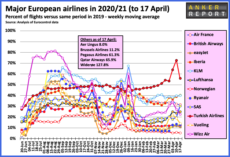 Major European Airlines in 2020
