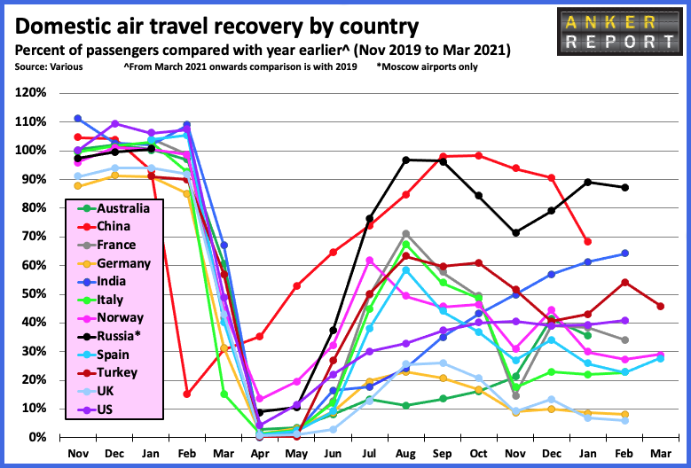Domestic air travel recovery by country