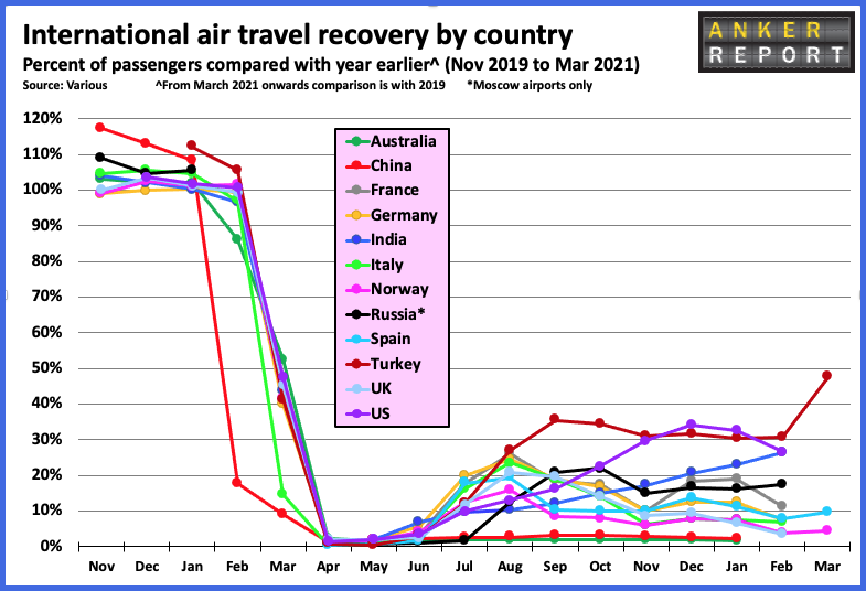 International air travel recovery by country