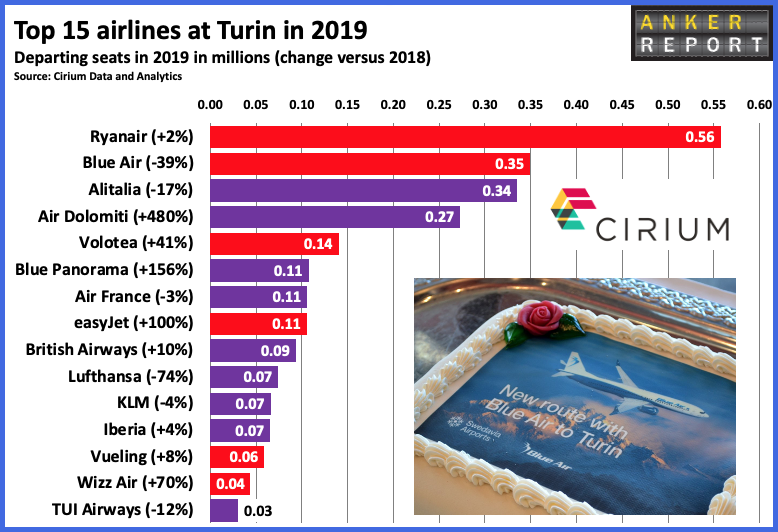 Top 15 Airlines at Turin 2019