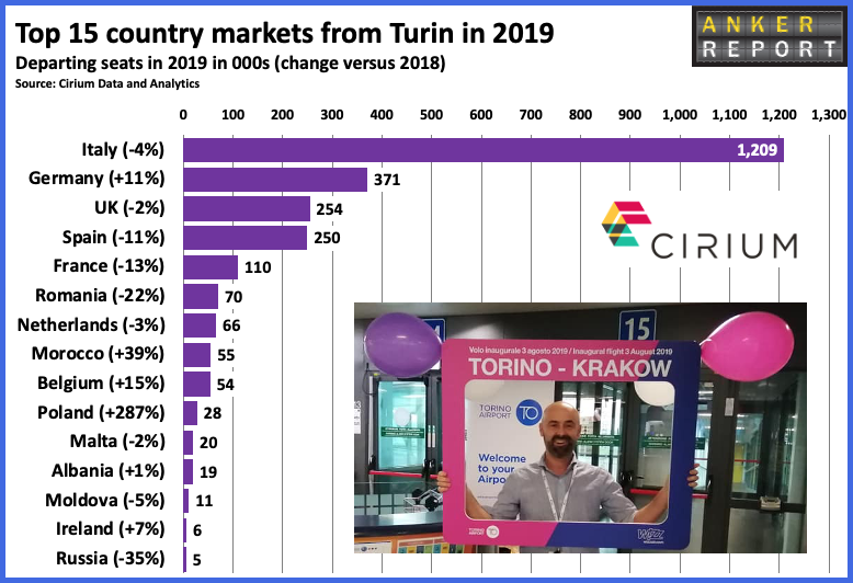 Top 15 country market from Turin in 2019