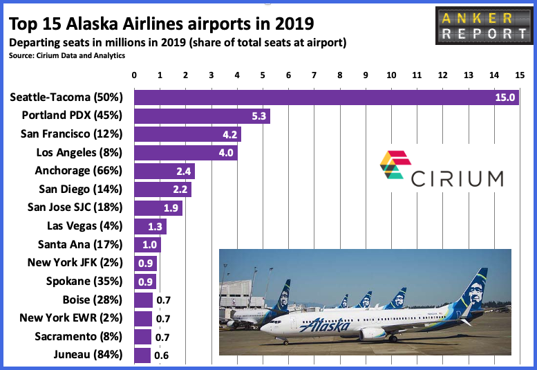 Top 15 Alaska Airlines airports in 2019