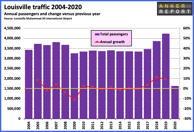 Louisville traffic 2004 - 2020