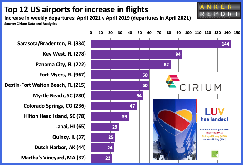 Top 12 US Airports for increase in flights.