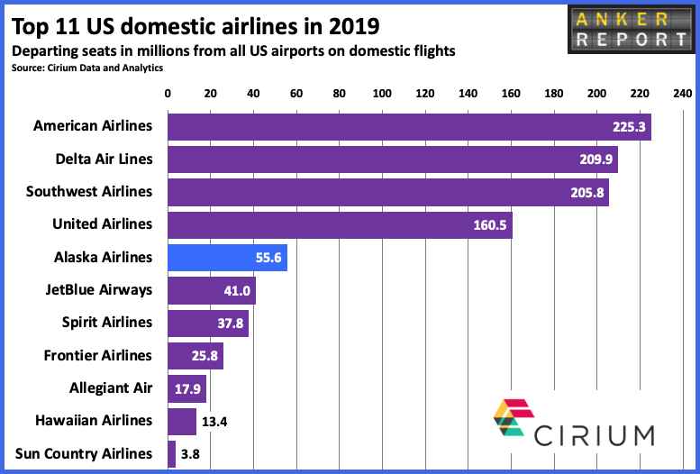 Top 11 US domestic airlines 2019
