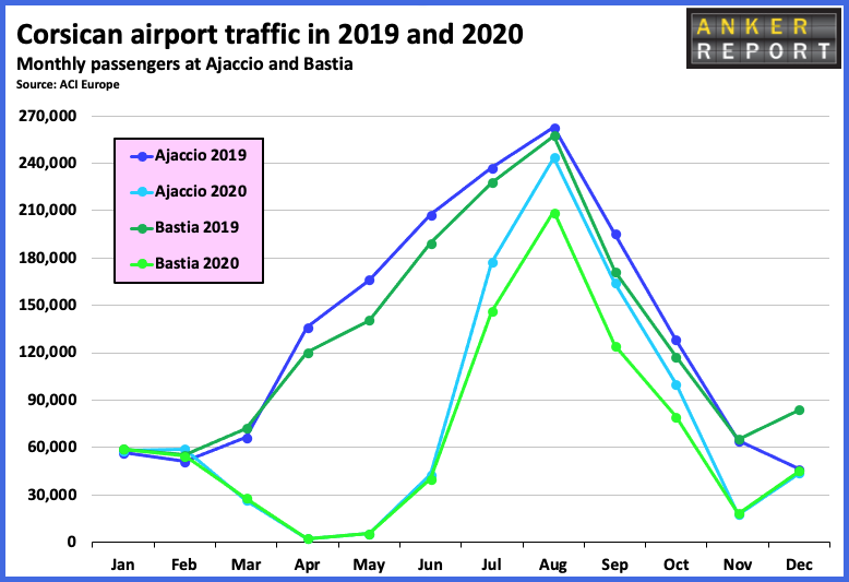 Corsican airport traffic in 2019 and 2020