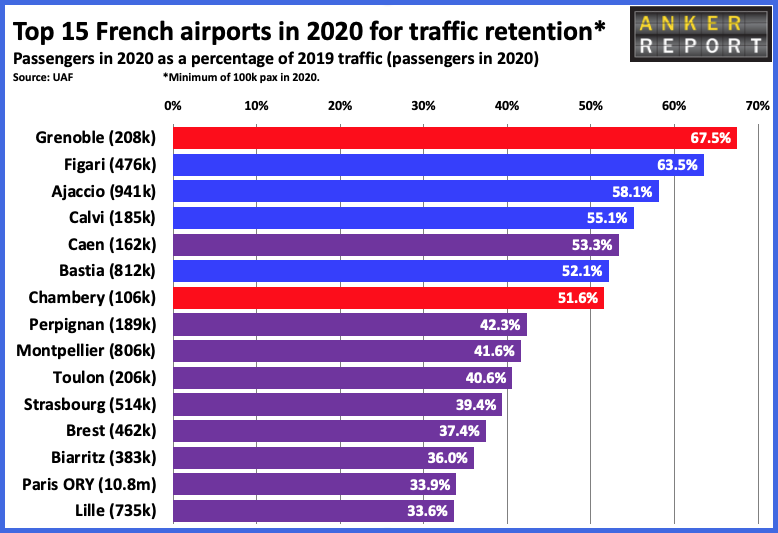 Top 15 French airports in 2020 for traffic retention