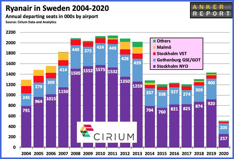 Ryanair in Sweden 2004-2020