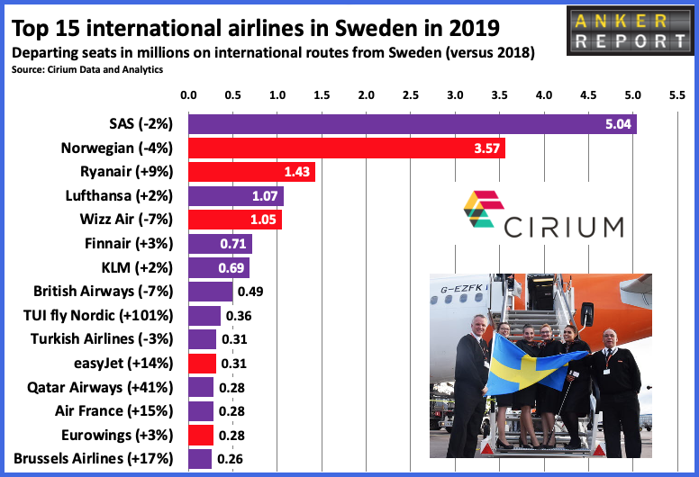 Top 15 International Airlines in Sweden in 2019
