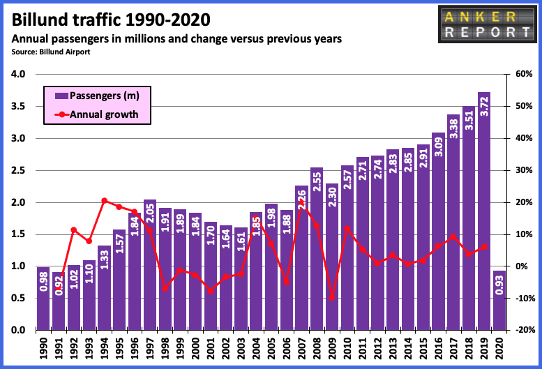 Billund Traffic 1990-2020