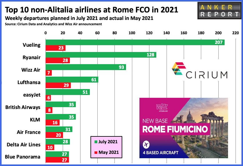 Top 10 non-Alitalia airlines at Rome FCO in 2021