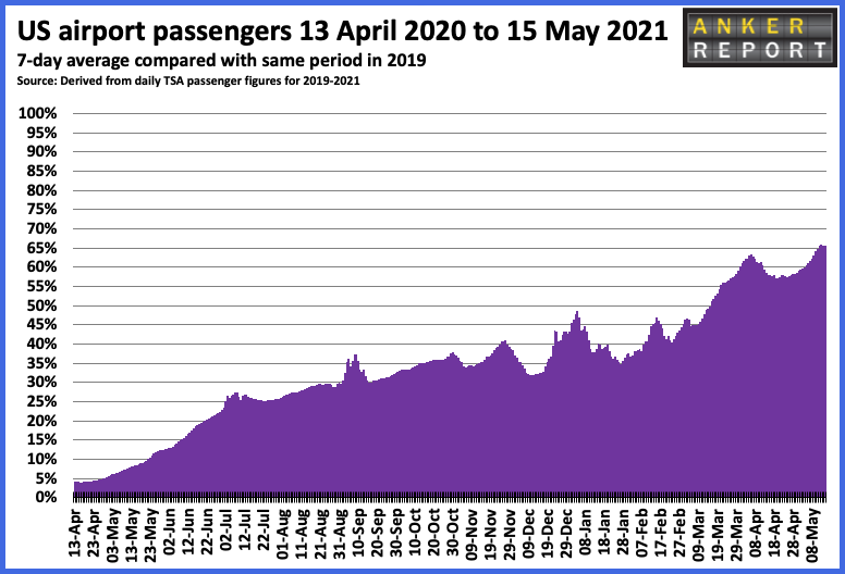 US Airport passengers 13 April 2020 - 15 May 2021