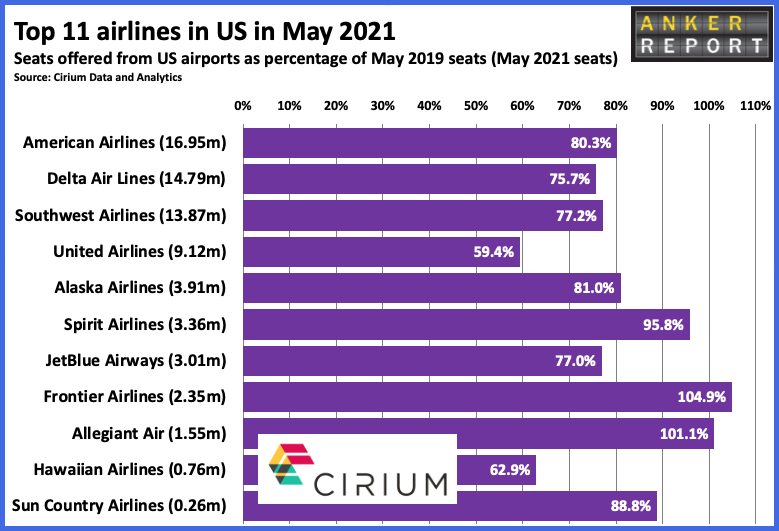 Top 11 airlines in US in May 2021