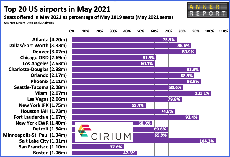 Top 20 US Airports in May 2021
