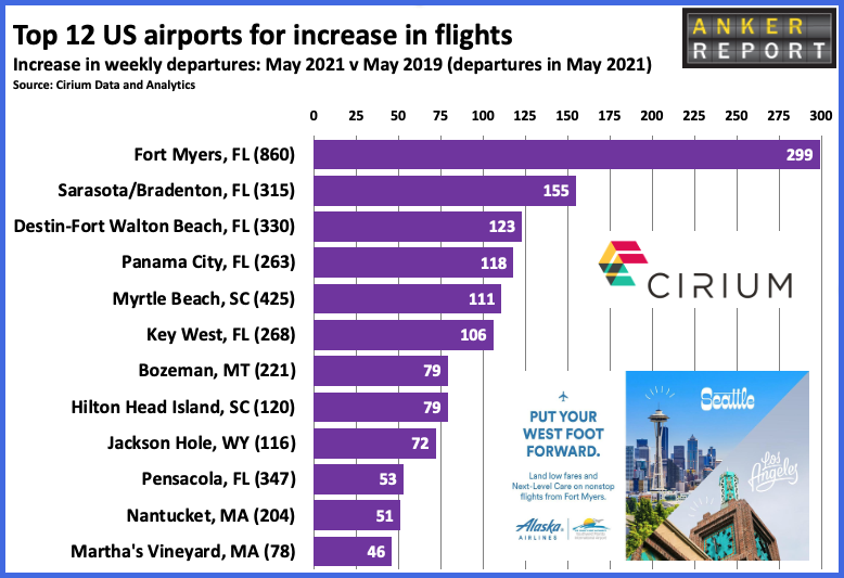 Top 12 US airports for increase in flights