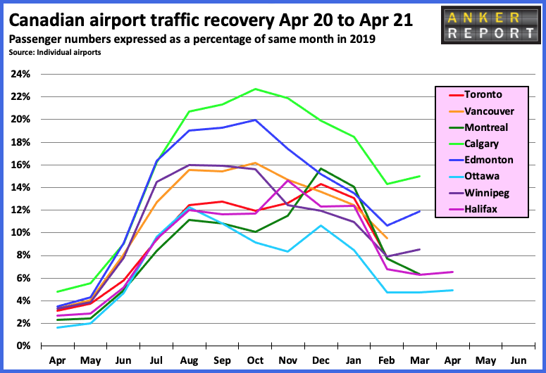 Canadian Airport traffic recovery Apr 20 to Apr 21