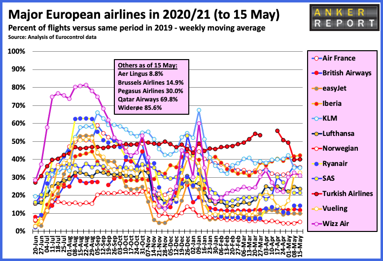 Major European airlines in 2020/21