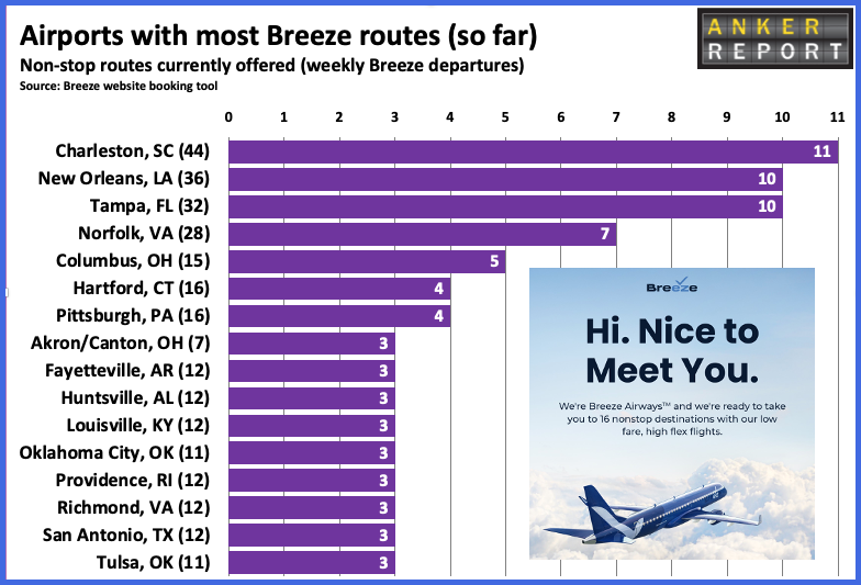 Airports with most Breeze Routes So Far