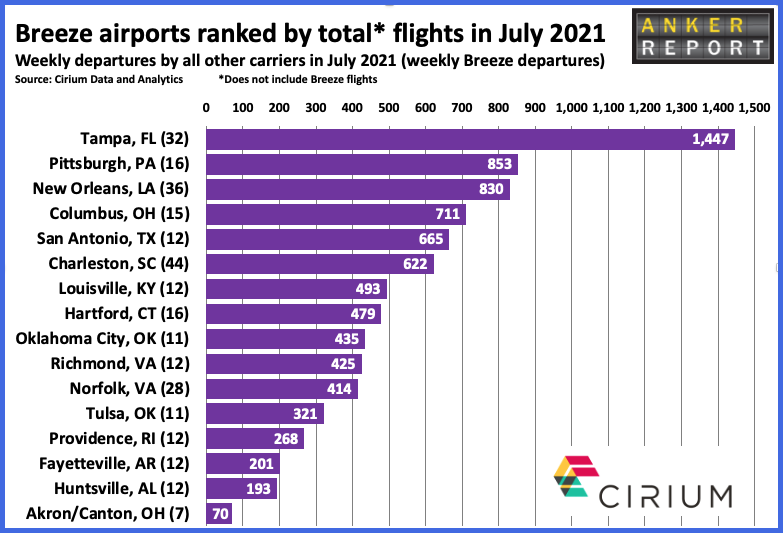 Breeze airports ranked by total flights in July 2021