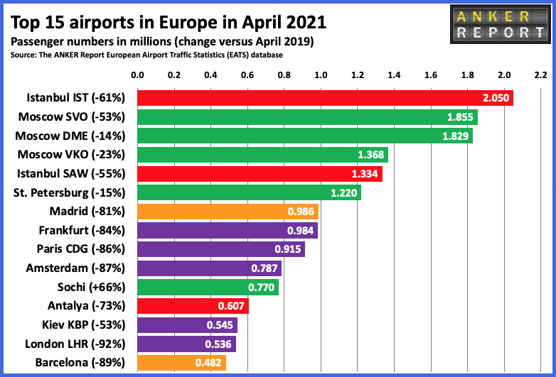 Top 15 Airports in Europe April 2021