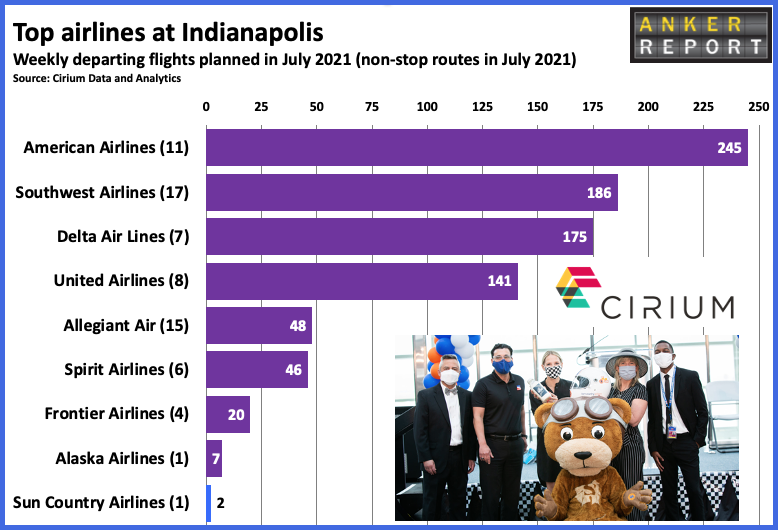 Top airlines at Indianapolis