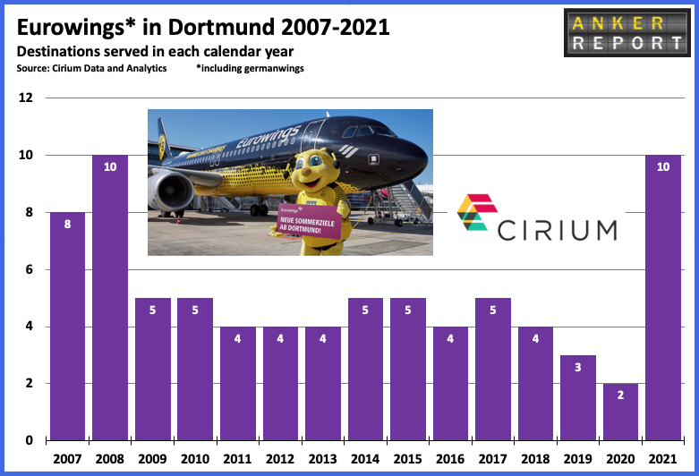 Eurowings in Dortmund 2007-2021