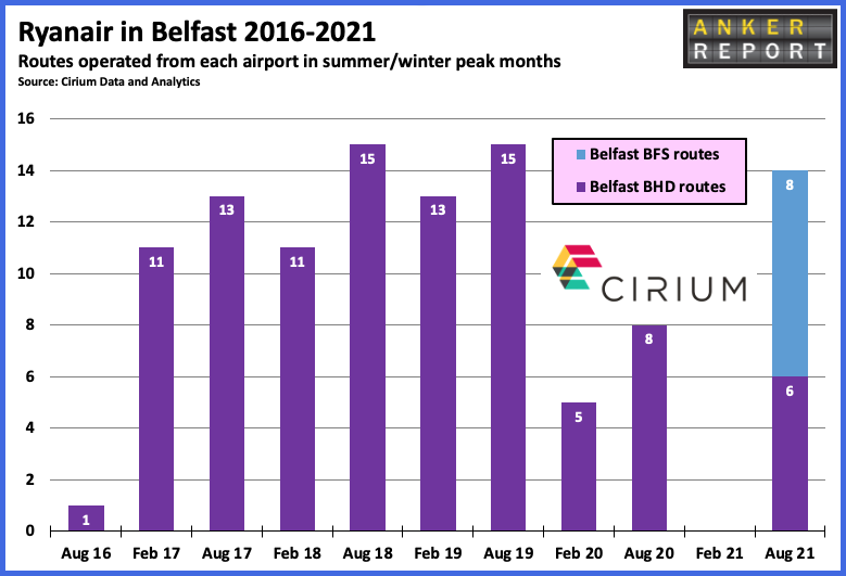 Ryanair in Belfast 2016-2021