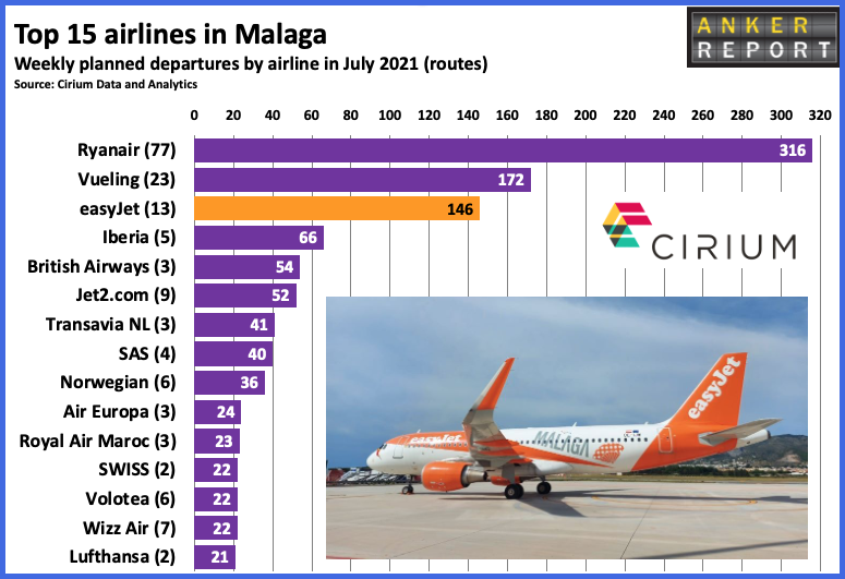 Top 15 Airlines in Malaga
