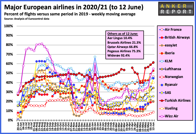 Major European Airlines 2020/21