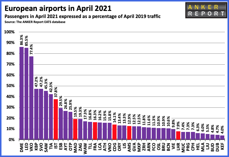 European Airports in April 2021