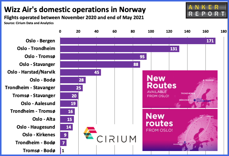 Wizz Air domestic operations in Norway