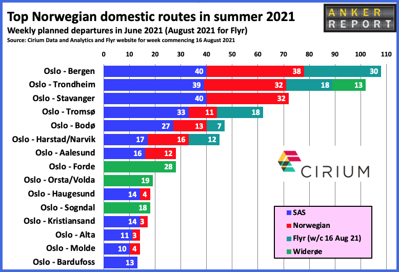 Top Norwegian domestic routes in summer 2021