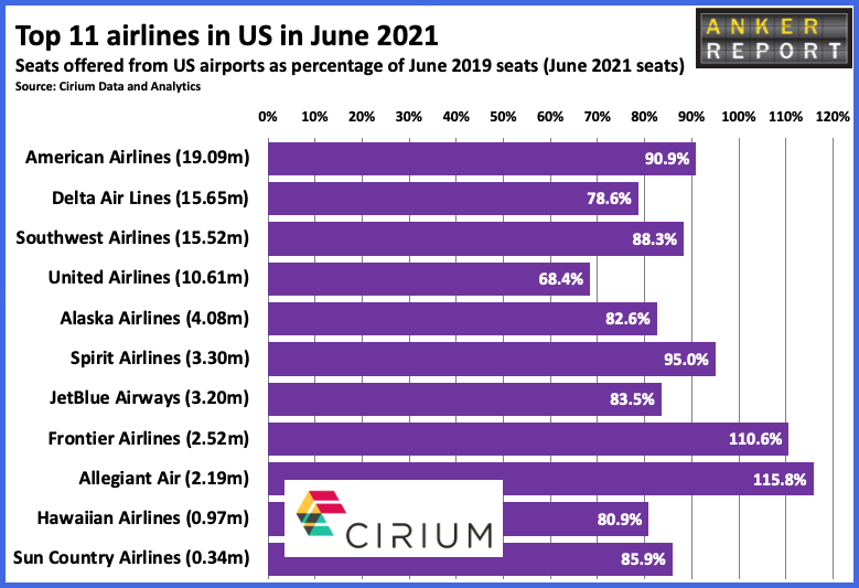 Top 11 airlines in US in June 2021
