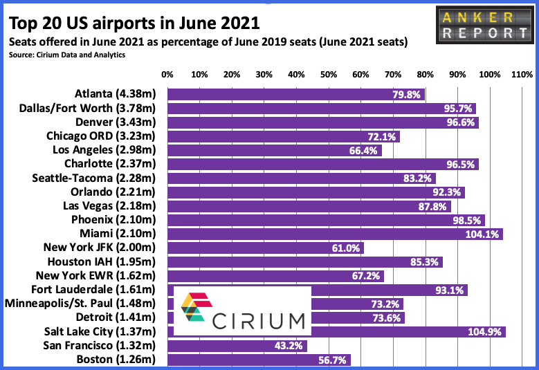 Top 20 US airports in June 2021