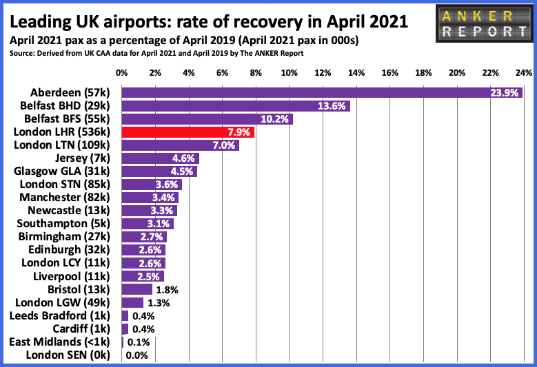 Leading UK airport rate of recovery in April 2021