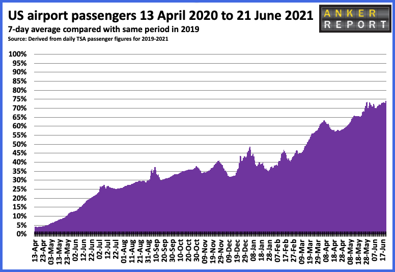 US airport passengers 13 April 2020 to 21 June 2021